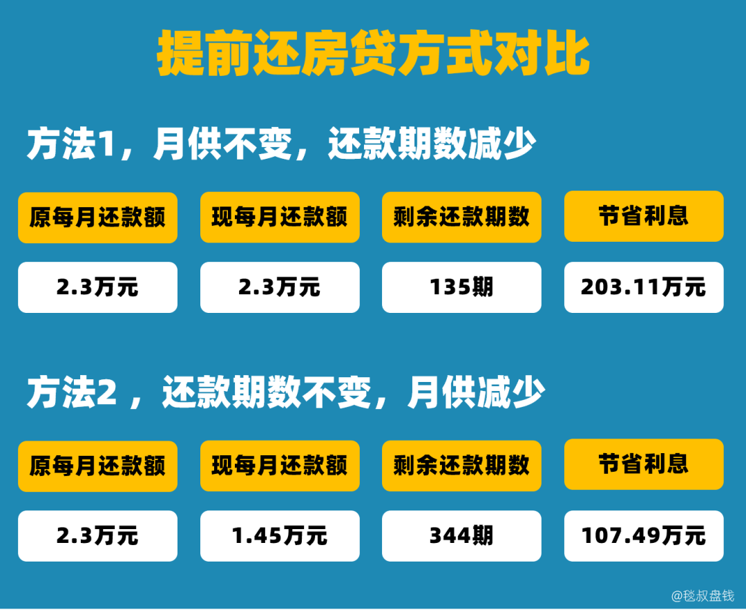 都在嚷嚷要提前還房貸,可99%的人根本不知道如何還最划算