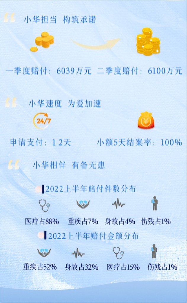 華夏保險廣東分公司發布2022年上半年理賠報告