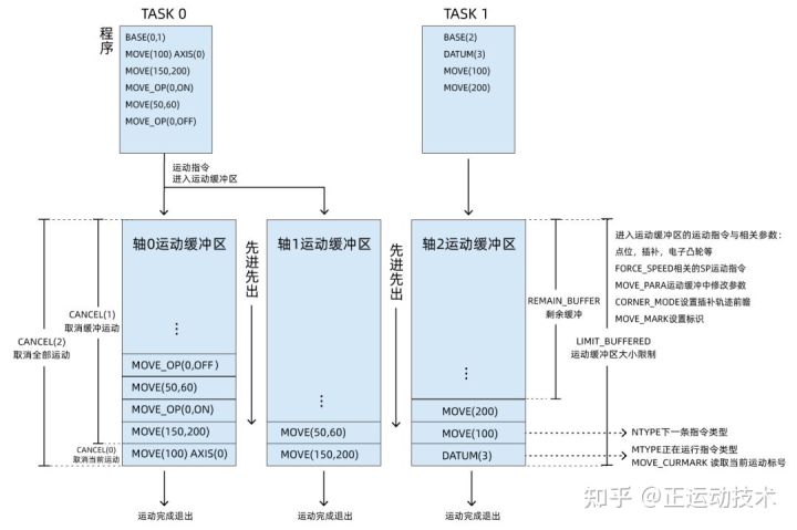 经济型EtherCAT运动控制器（七）：运动缓冲