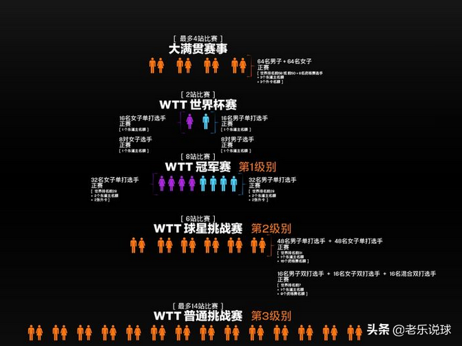 最新wtt世界杯(孙颖莎世界冠军被取消？一文带您读懂WTT，含金量为两项赛事合并)