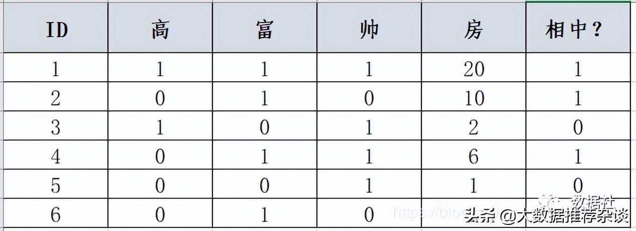 搞數倉也得懂幾個常用機器學習算法