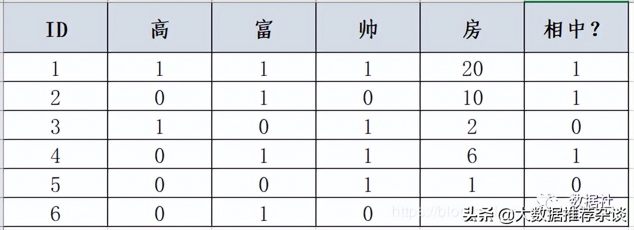 搞数仓也得懂几个常用机器学习算法