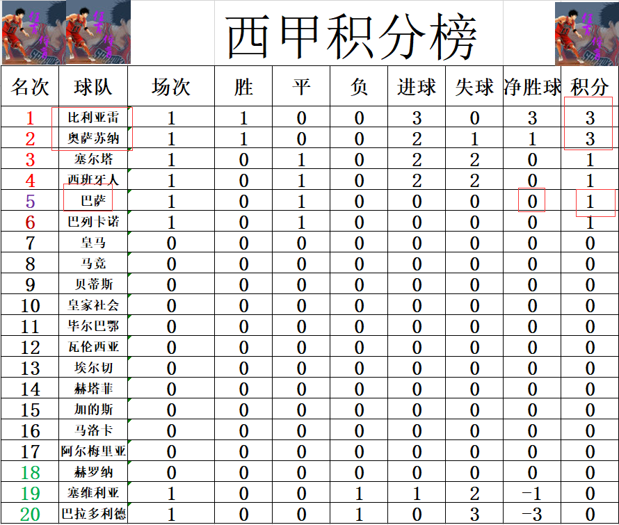 西甲最新消息公布(西甲最新积分战报 莱万首秀巴萨主场闷平弱旅排第5 黄潜大胜领跑)