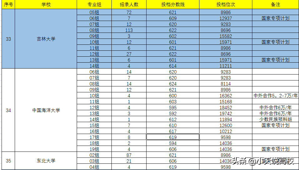 湖北，想要考上985（物理）要多少分呢，看下2021年录取情况吧