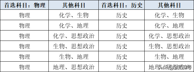 江西高考3+1+2是什么意思，总分是多少，录取有什么不同