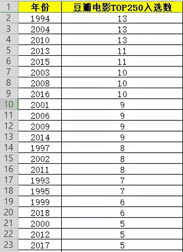 v字仇杀队(历经11年看完豆瓣电影TOP250，我有了以下9点发现)