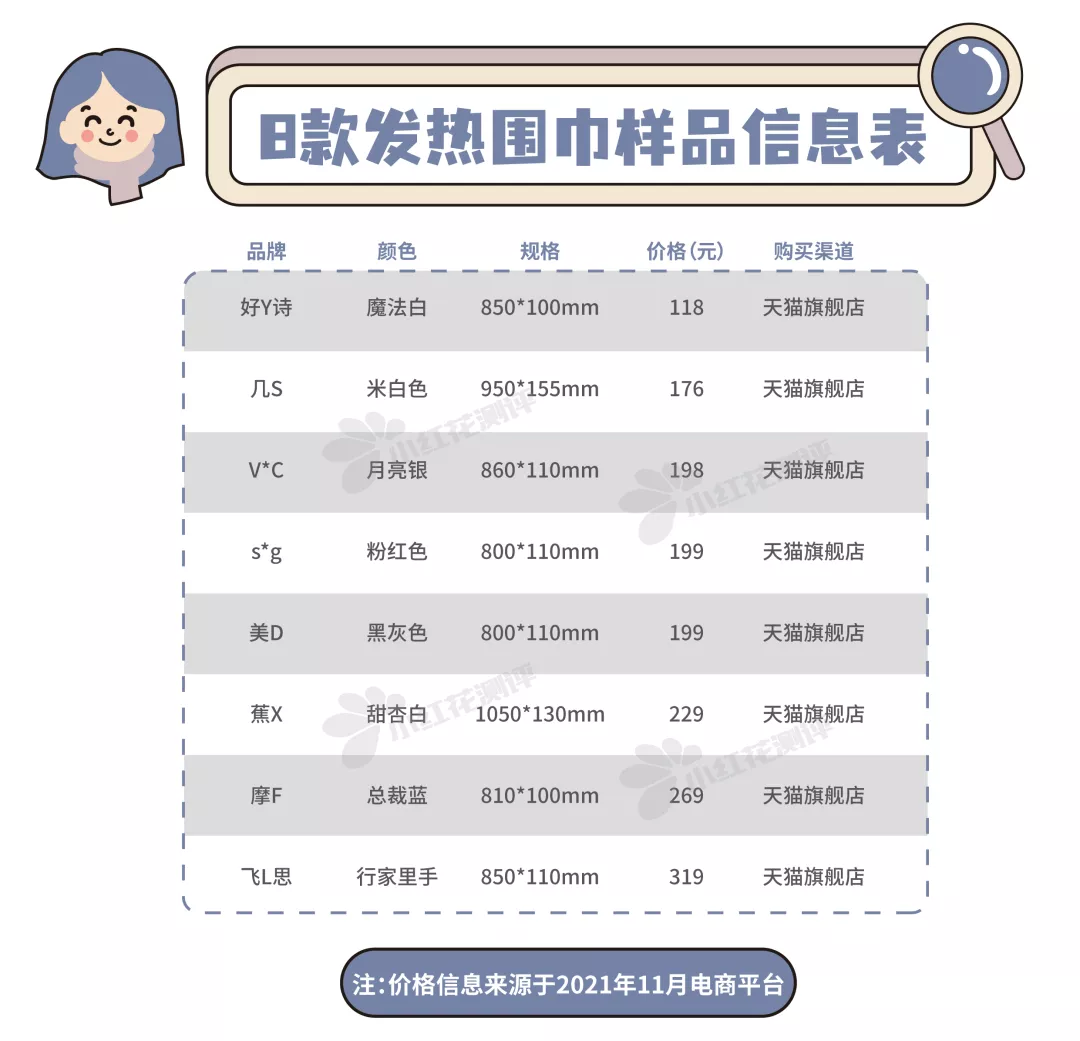 8款发热围巾测评:4款最低档温度>44°C,小心低温烫伤