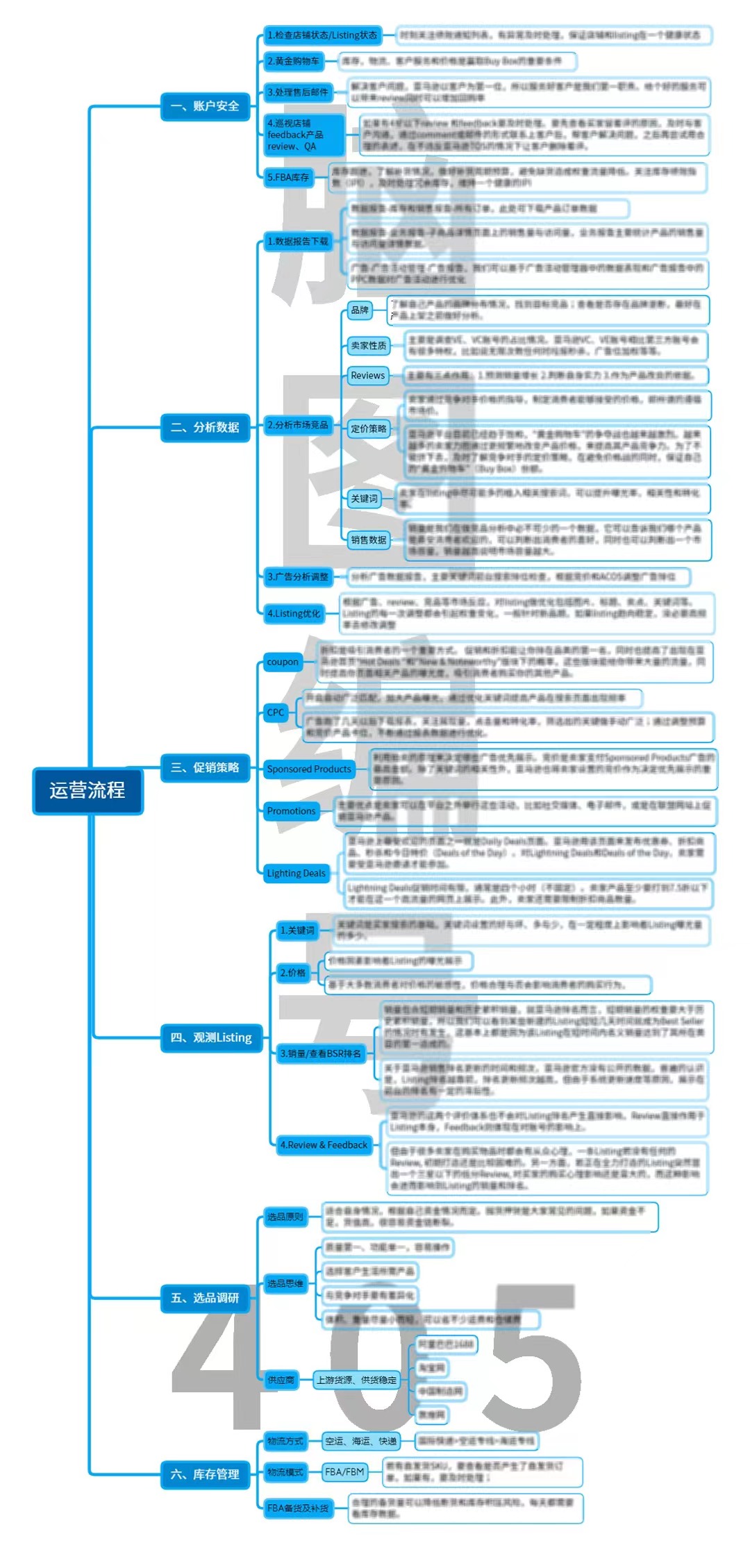 关于亚马逊运营日常的一天，亚马逊运营的工作流程和思路