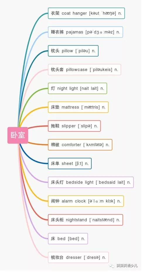 13张思维导图，日常饮食住房空间单词，全在里面，别再死记硬背了