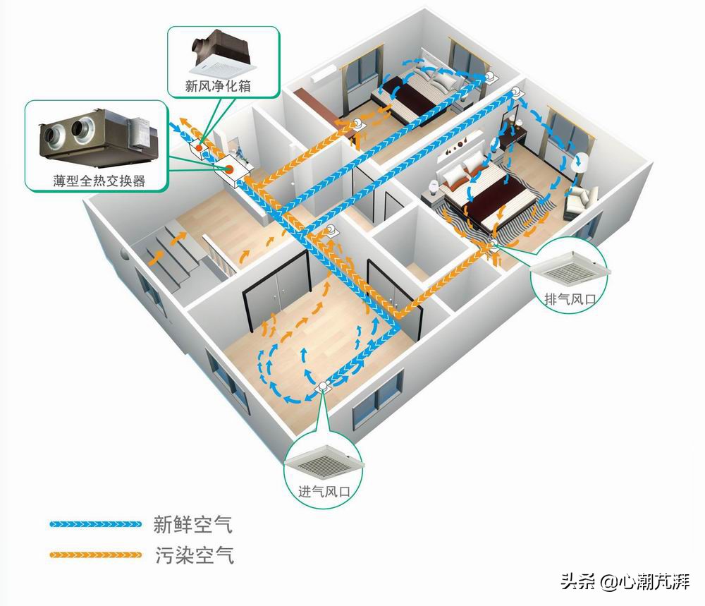 什么是新风，全屋新风壁挂新风怎么选，有关新风的那些事