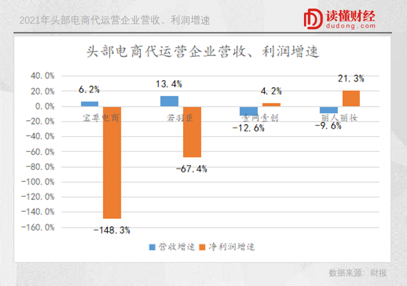 内忧外患，电商代运营陷入增长“泥潭”