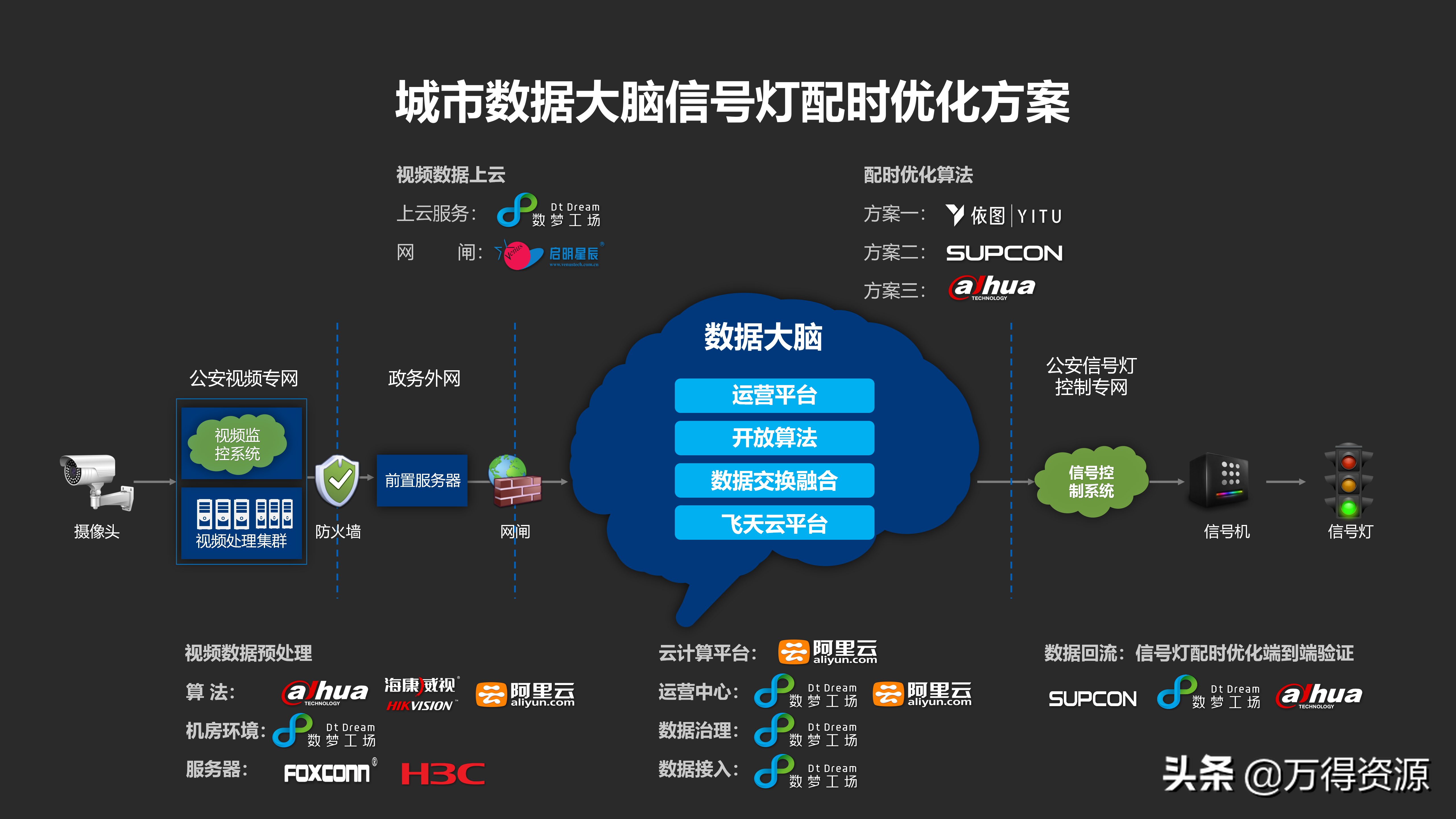 城市数据大脑项目（汇报方案）PPT