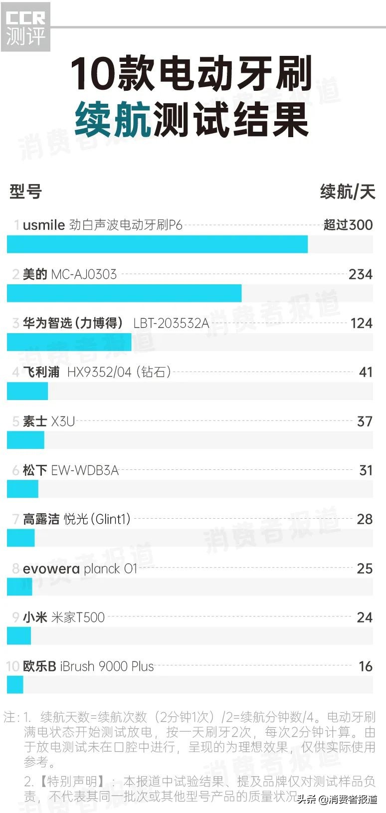 10款电动牙刷对比报告：1000元与100元差距在哪儿？消费者该怎么选？