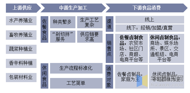 2021年中国卤制品（卤味）行业现状及发展趋势分析「图」