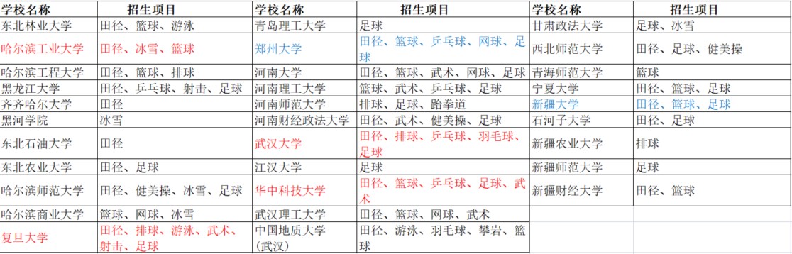 体育特长生有前途吗(特长生与升学的关系-之体育特长生)