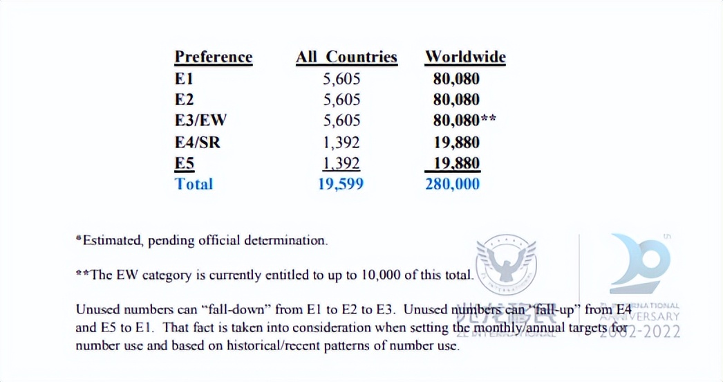2022年的美国移民政策呈现“定向宽松”