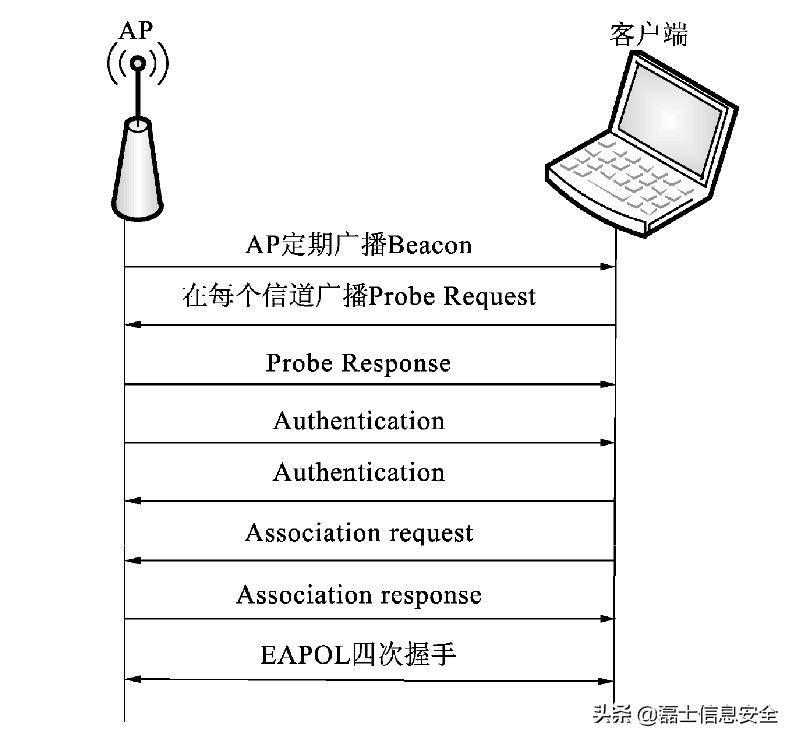 Wi-Fi體系知識