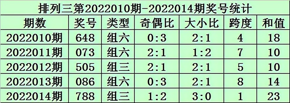 秀才2022015期排列三推荐：参考大大小开出，跨度关注6