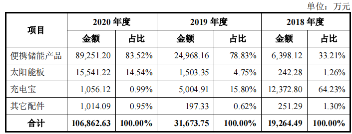 华宝新能营收受行情影响大，关联收购频繁，研发费用占比走低