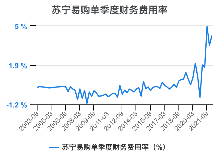 一次看完苏宁易购财务分析2022-03