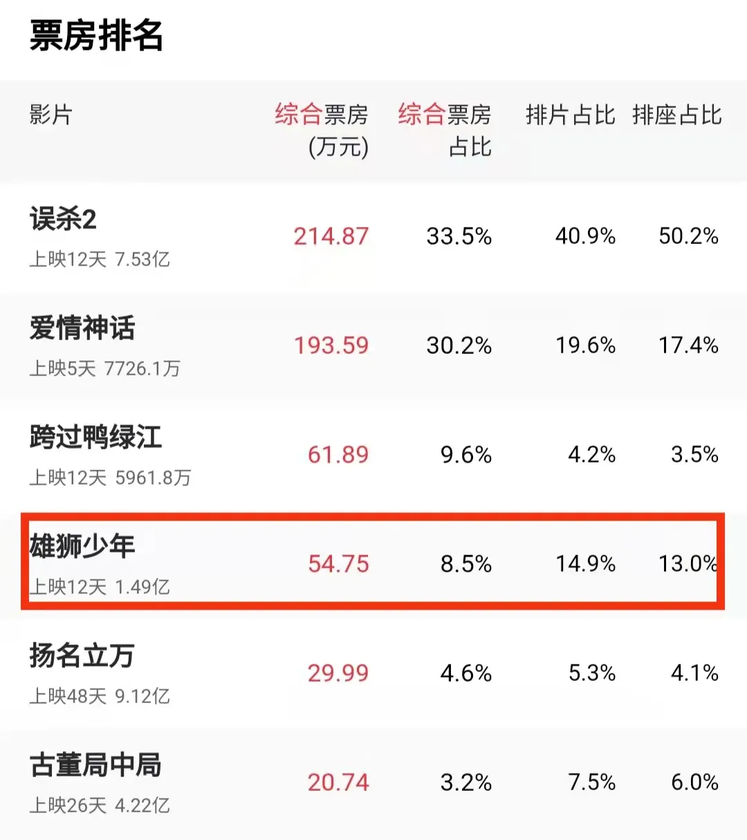 投资2.8亿,票房仅1.5亿,国漫之光《雄狮少年》为何会票房扑街?