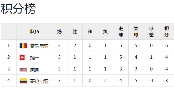 94年世界杯罗马尼亚普鲁内亚(世界杯小历史，1994世界杯A组，一球小胜，罗马尼亚喜提小组第一)