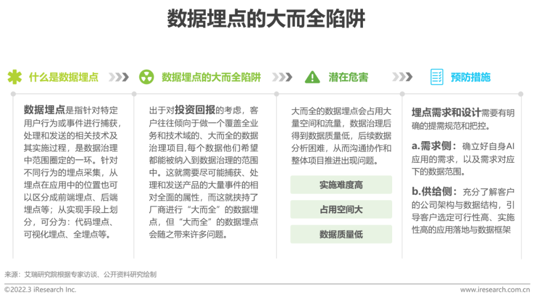 2022年中国面向人工智能的数据治理行业研究报告