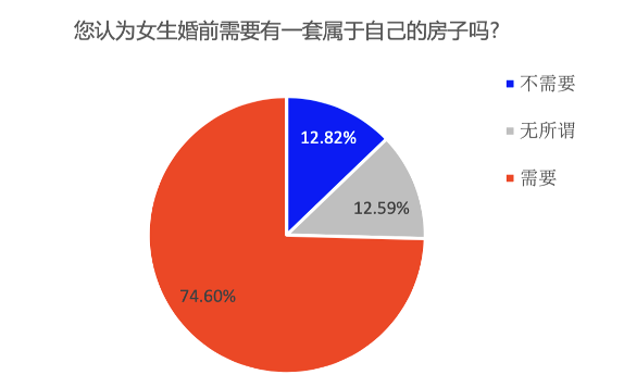 47.2%，佛山女人buy家比例又上升了！平均1套房子花161万