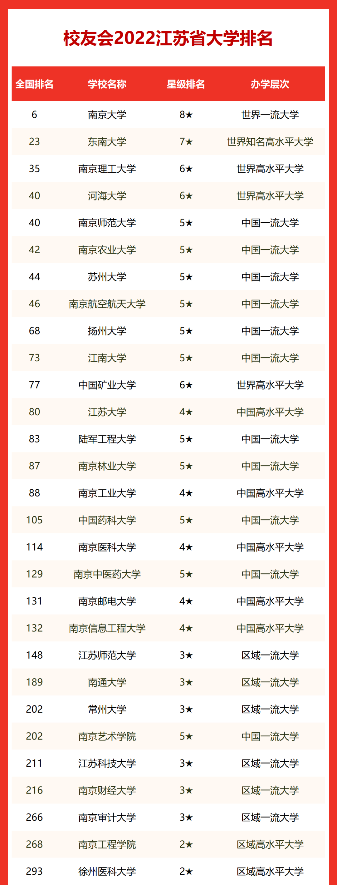 江苏最好的大学（2022校友会江苏省大学排名）