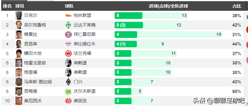 遭抵制最终作罢(盘点五大联赛射手王领跑者：谁才是真正的效率之王？)