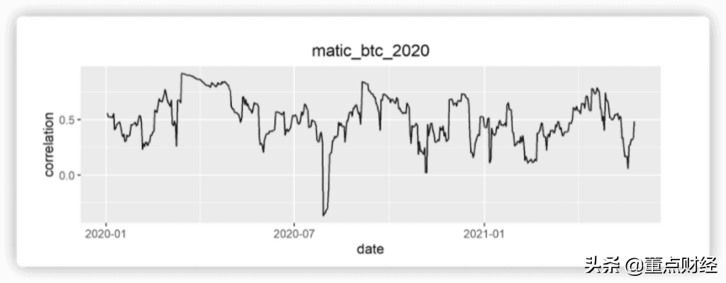 远离比特币风险，谁才是数字货币的独行侠（主流币相关性研究）