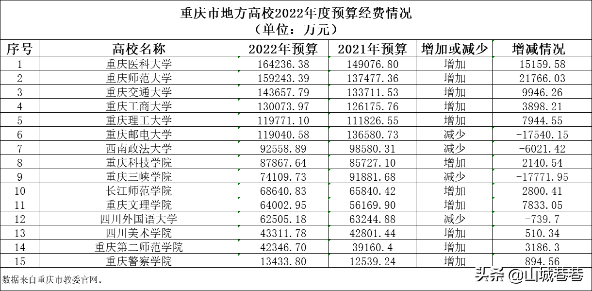 2022年重庆高校排行榜：重大第1、西南大学第2、重医第3