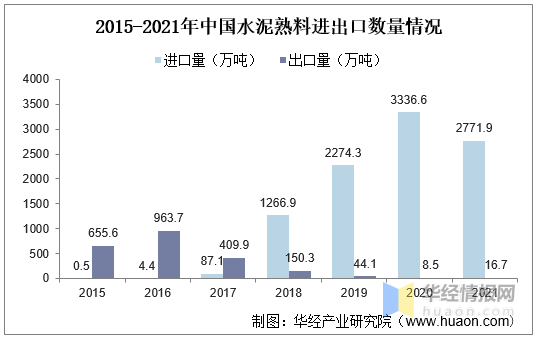 2021年中国水泥行业产量、进出口、价格走势及重点企业经营情况