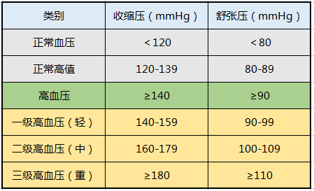 血壓有了新標準,不再是120/80,你知道嗎?多少歲開始測量血壓?