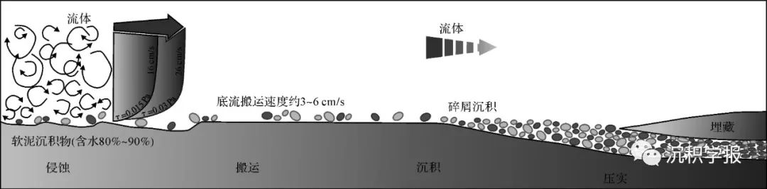 卢斌等：泥页岩沉积物理模拟研究进展与发展趋势