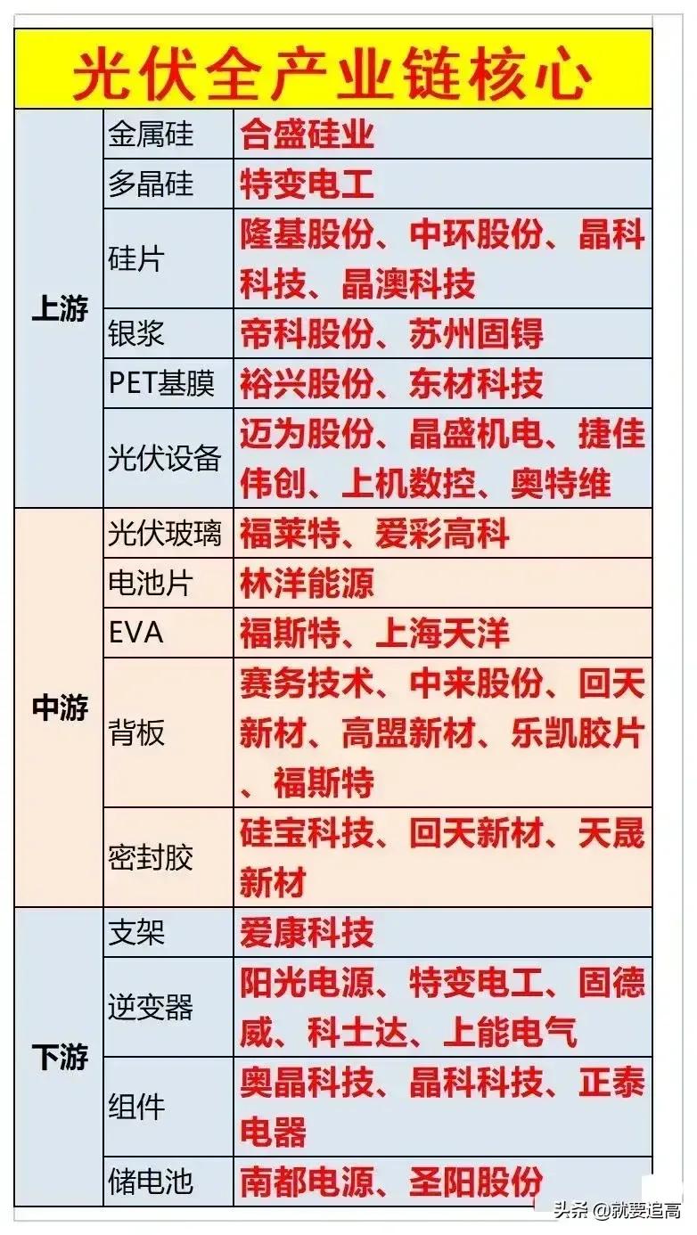 收藏的新能源产业链图谱