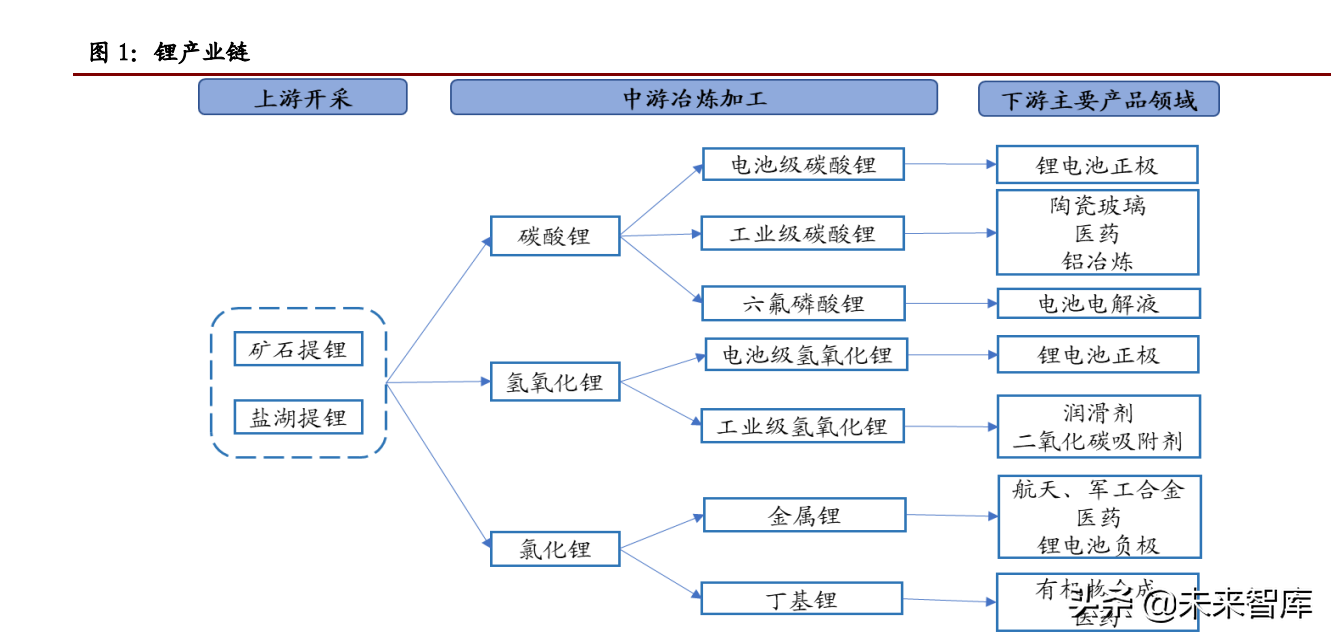 锂行业专题报告：高成长性、高话语权、高速成长的周期行业