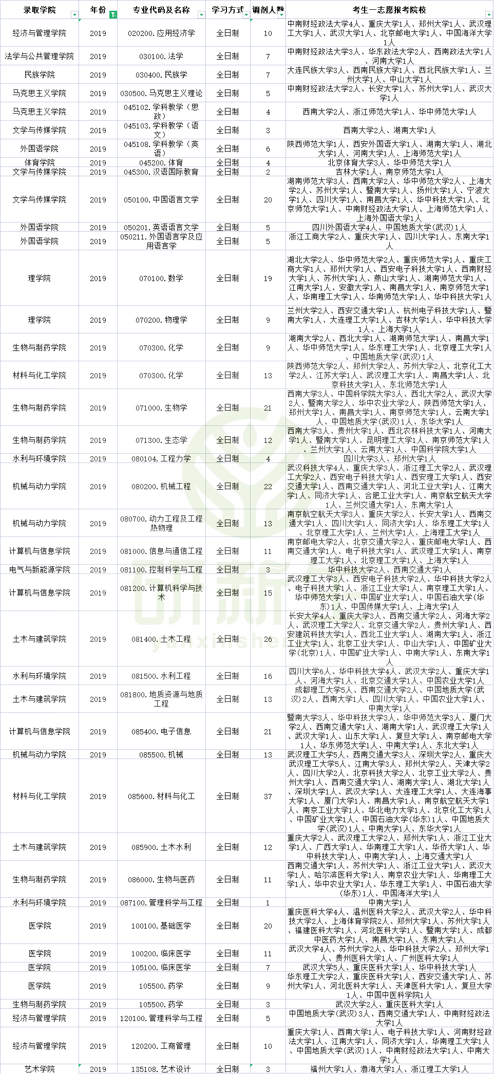 三峡大学成人高考（三峡大学近三年调剂信息汇总分析）