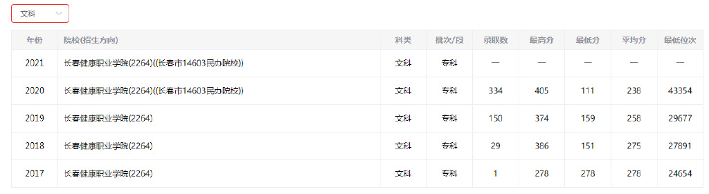 休闲体育学费多少（长春教育大佬运营超万人大学，又办个健康学院，第一年就招来7人）