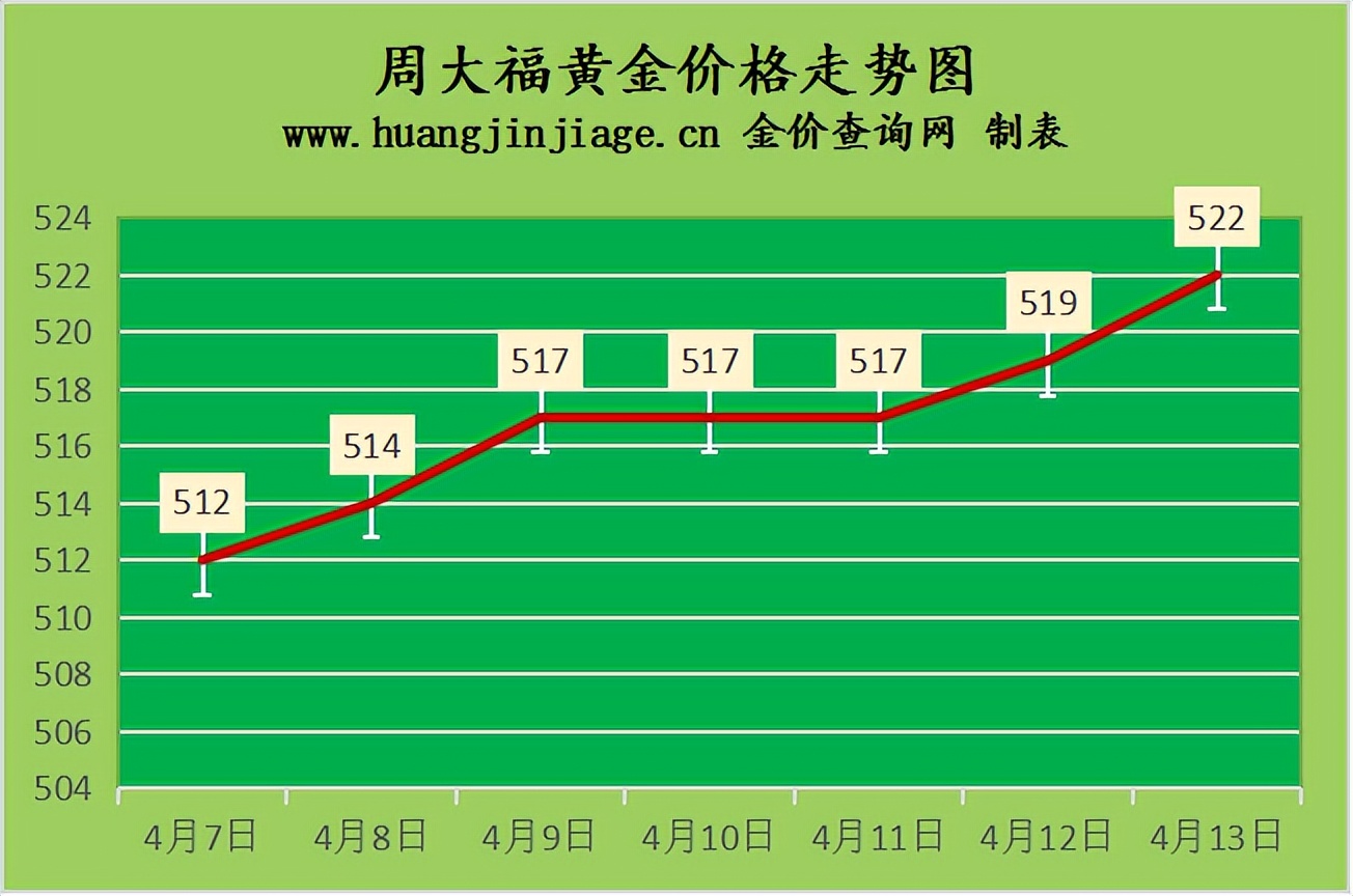 金价上涨 2022年4月13日今日金价及黄金回收价格查询