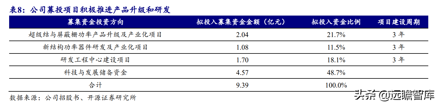 国产超级结 MOSFET 龙头，东微半导：掘金新能源汽车及光伏市场