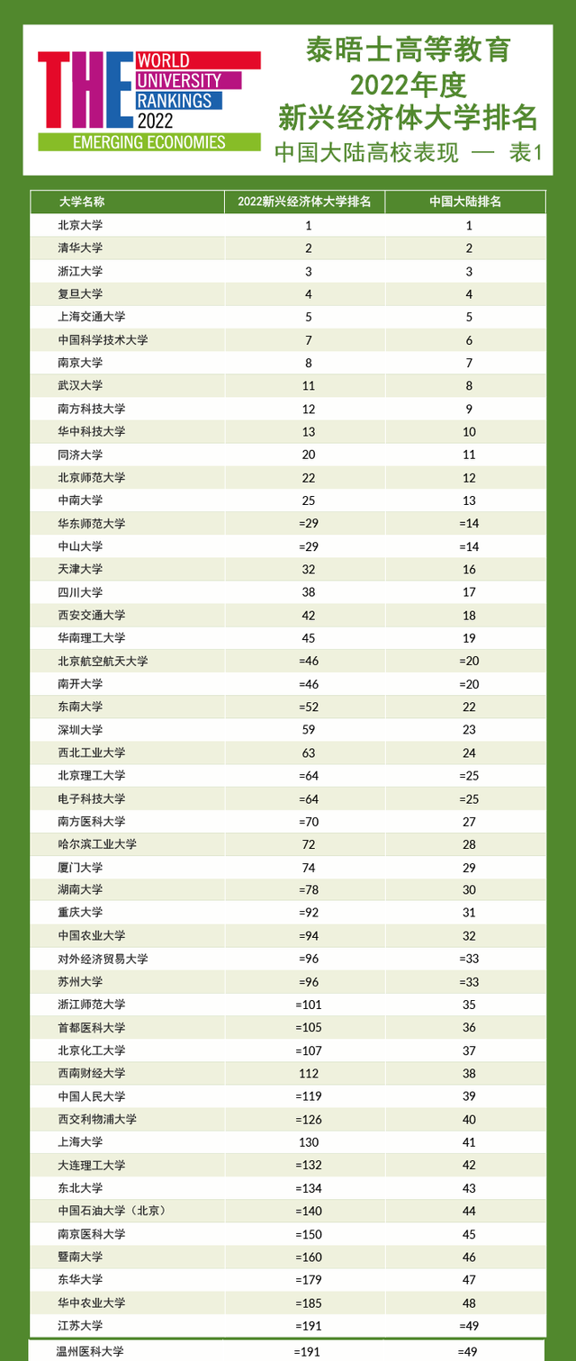 世界最顶尖的十所大学(中国大学50强名单出炉！人大第39名，北大第1名)