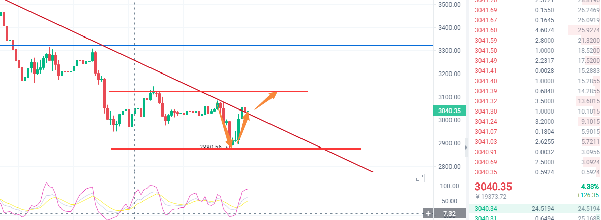 以太坊是触底反弹还是在诱多？