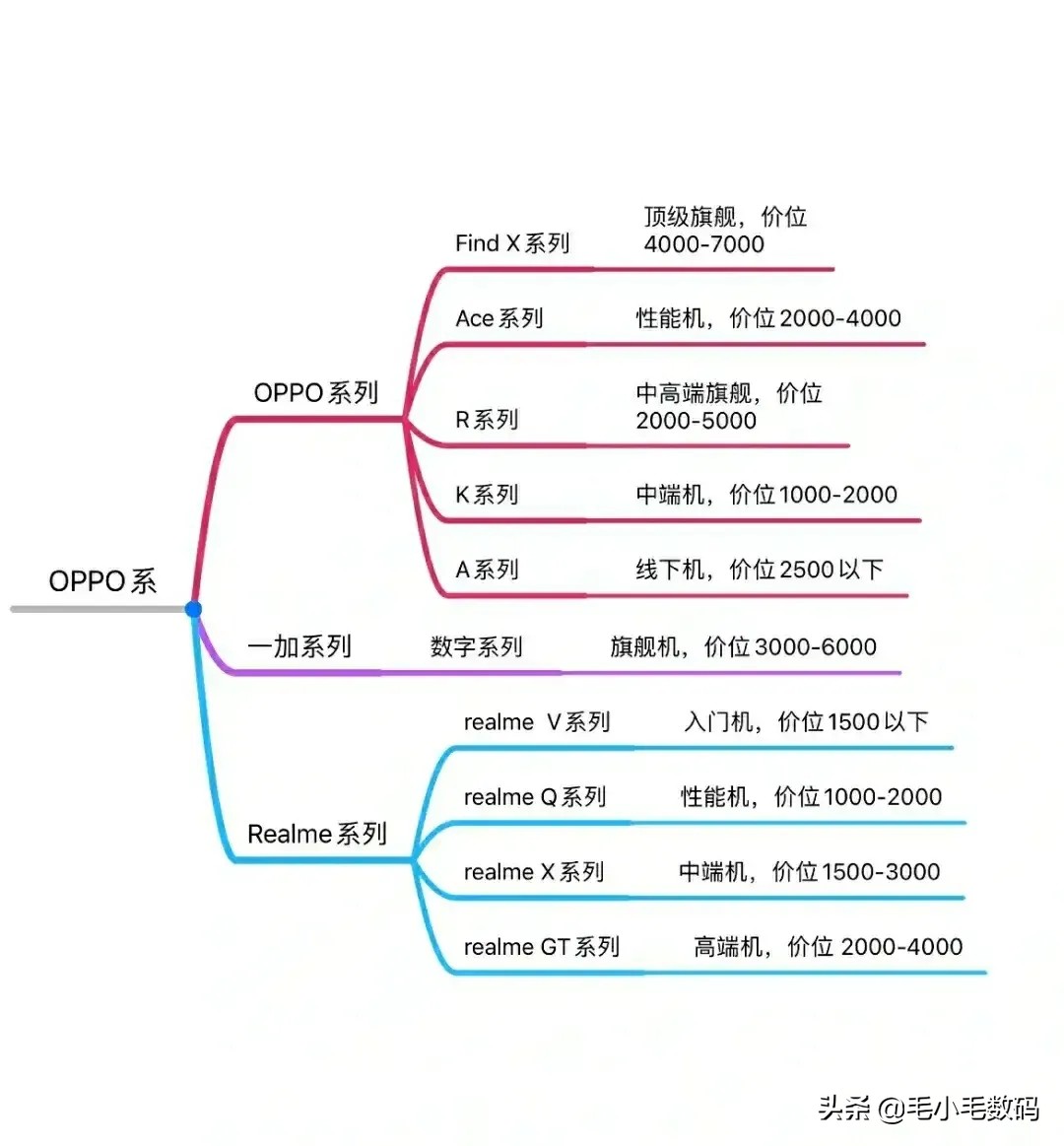 众多手机品牌的各大系列应该如何选择？这里告诉你