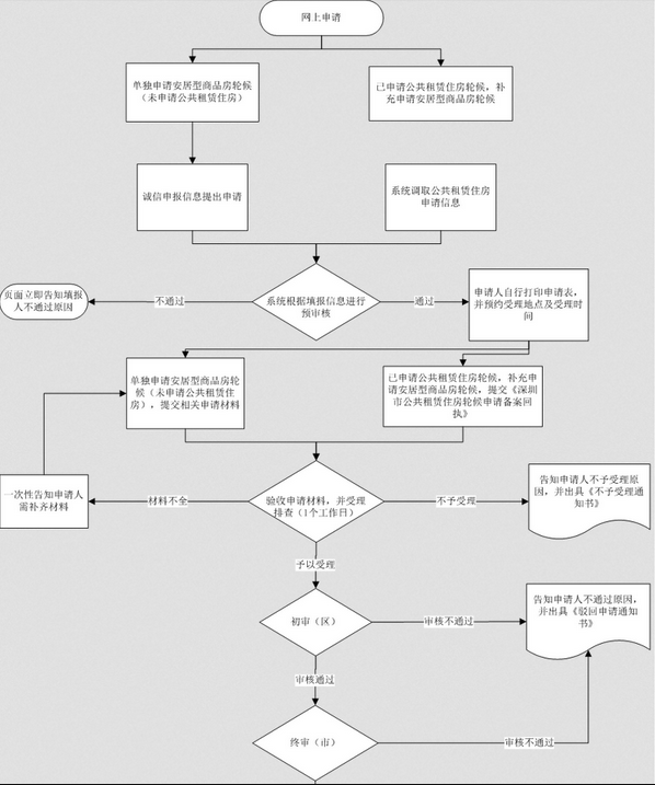 2022年深圳公租房申请指南，希望能帮助大家参考