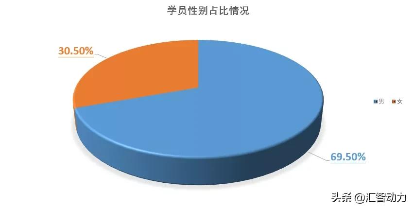 汇智动力2021年度软件测试学员就业分析报告