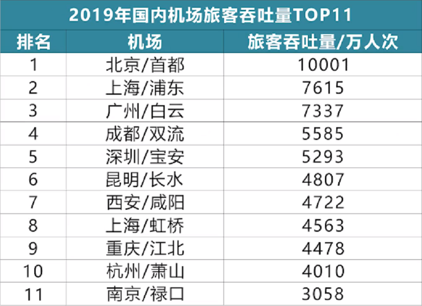 机场那么大，为什么只修一两条跑道？堵机延误和跑道太少有关吗？