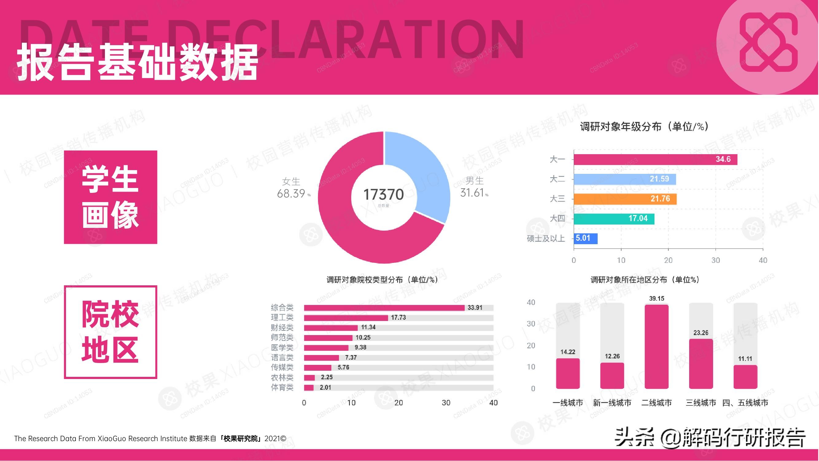 消费行业：2021大学生消费行为洞察报告