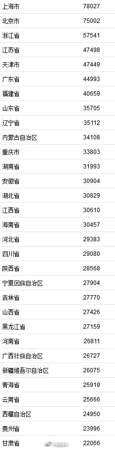 2021年居民收入排行