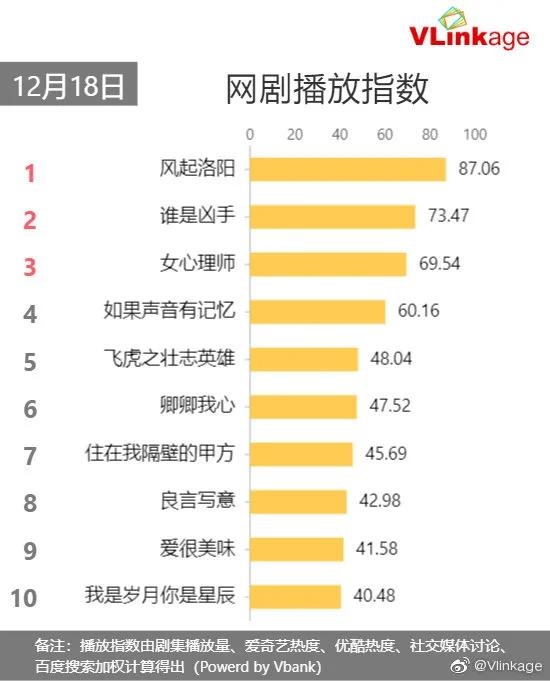 12月18日剧、综艺的热度及播放指数排行榜合集